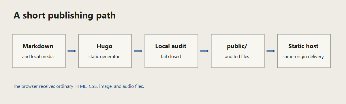 A publishing path with five steps: Markdown and local media, Hugo, local audit, the public directory, and a static host.